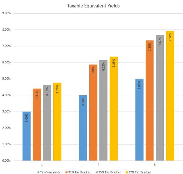 Tax Equivalent Yield Chart